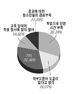 청주교구 시노드 청소년 설문조사